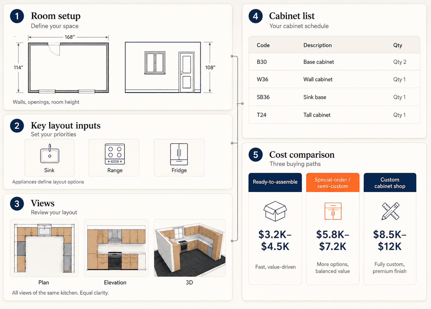 KitchenFit flow: room setup, layout inputs, plan elevation and 3D views, cabinet list, and cost comparison across three buying paths.