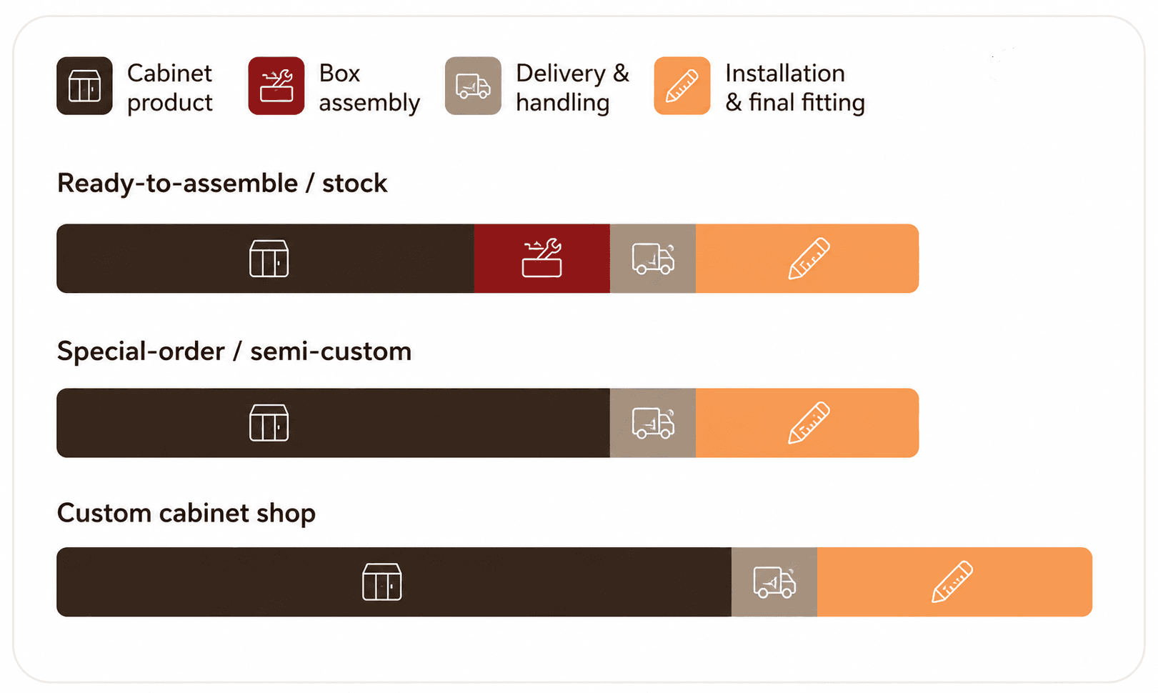 Illustrative cabinet project cost structure comparing cabinet product, box assembly, delivery and handling, and installation across ready-to-assemble, special-order semi-custom, and custom cabinet shop options.